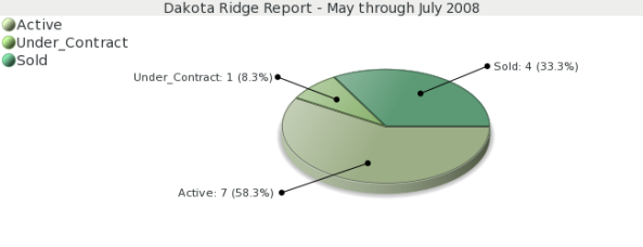 Dakota Ridge Market Report- Colorado Springs Real Estate