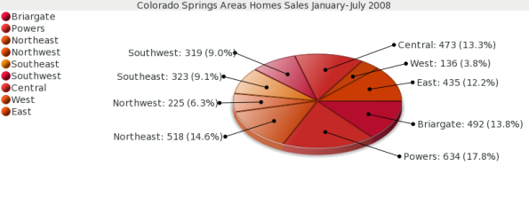 Colorado Springs Real Estate - Single Family Home Sales January - July 2008